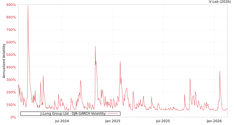 graph of J-Long Group Ltd GJR-GARCH