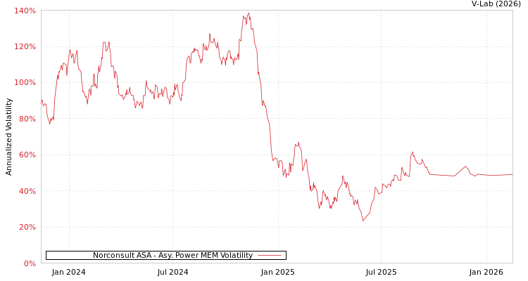 graph of Norconsult ASA APMEM