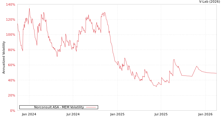 graph of Norconsult ASA MEM