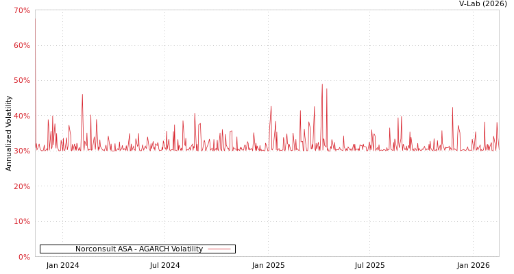 graph of Norconsult ASA AGARCH