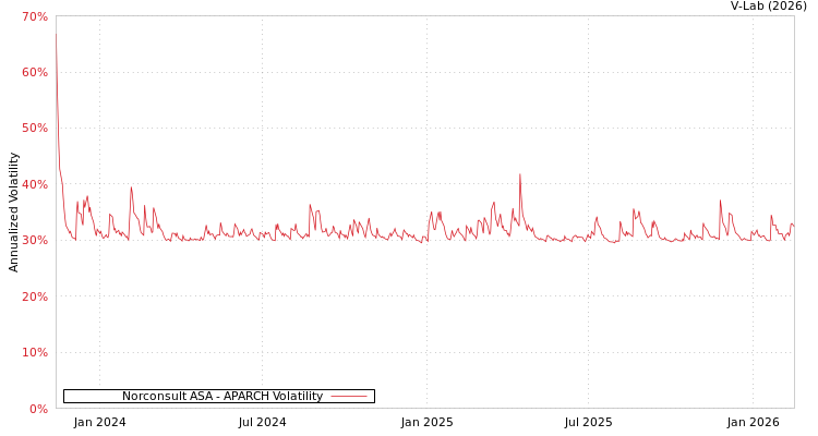 graph of Norconsult ASA APARCH