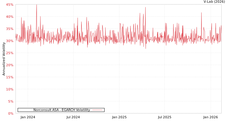graph of Norconsult ASA EGARCH