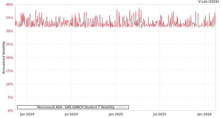 graph of Norconsult ASA GAS-GARCH-T