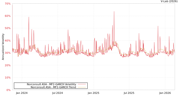 graph of Norconsult ASA MF2-GARCH
