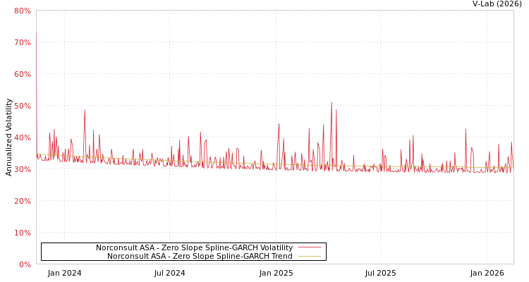 graph of Norconsult ASA S0GARCH