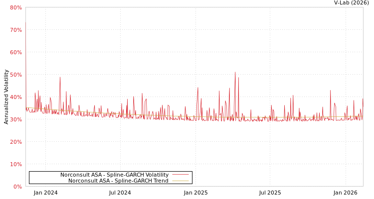 graph of Norconsult ASA SGARCH