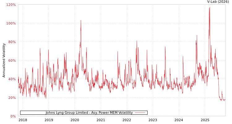 graph of Johns Lyng Group Limited APMEM