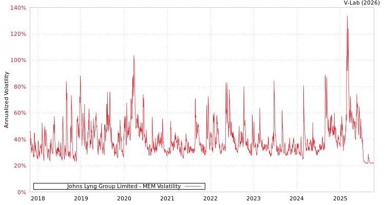 graph of Johns Lyng Group Limited MEM