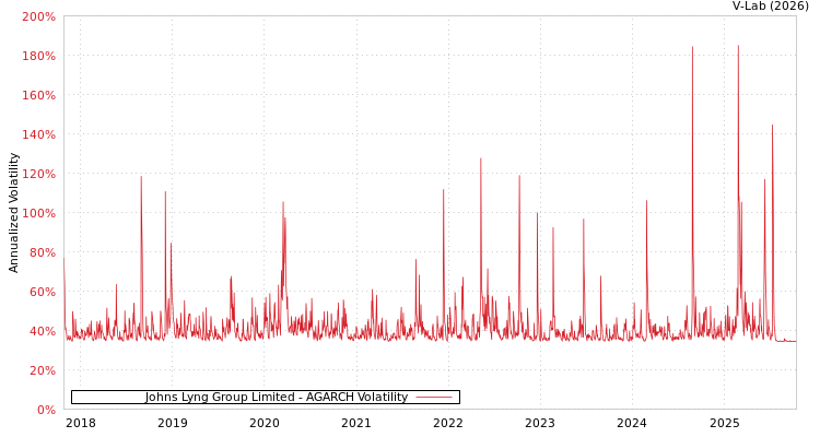 graph of Johns Lyng Group Limited AGARCH