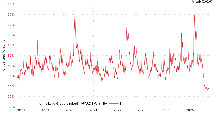graph of Johns Lyng Group Limited APARCH