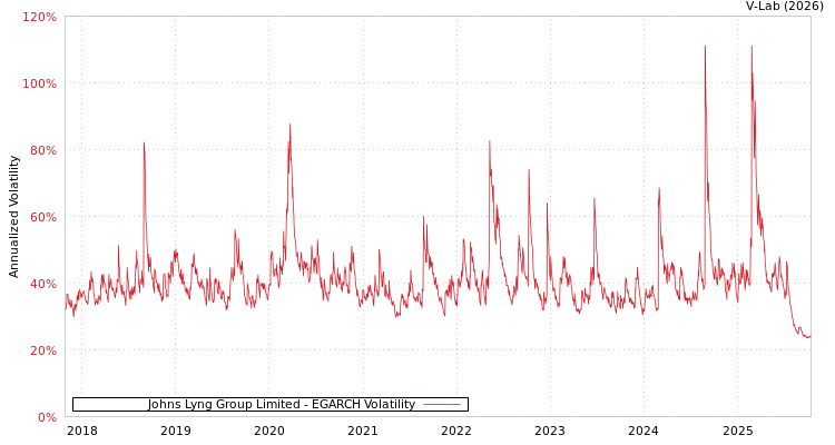 graph of Johns Lyng Group Limited EGARCH