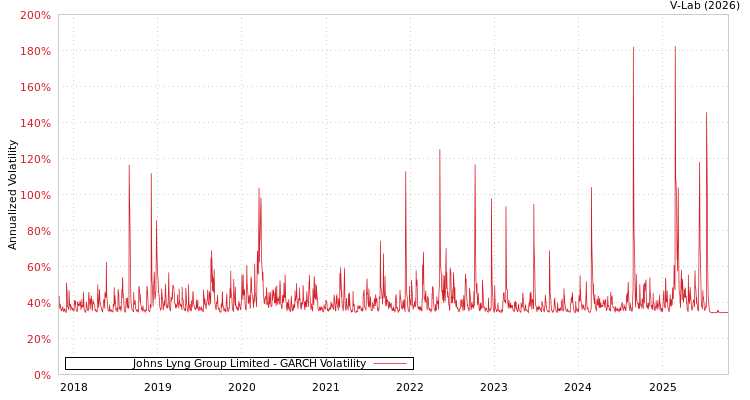 graph of Johns Lyng Group Limited GARCH
