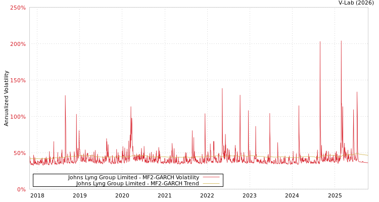 graph of Johns Lyng Group Limited MF2-GARCH