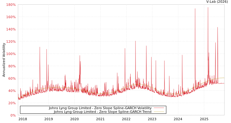 graph of Johns Lyng Group Limited S0GARCH
