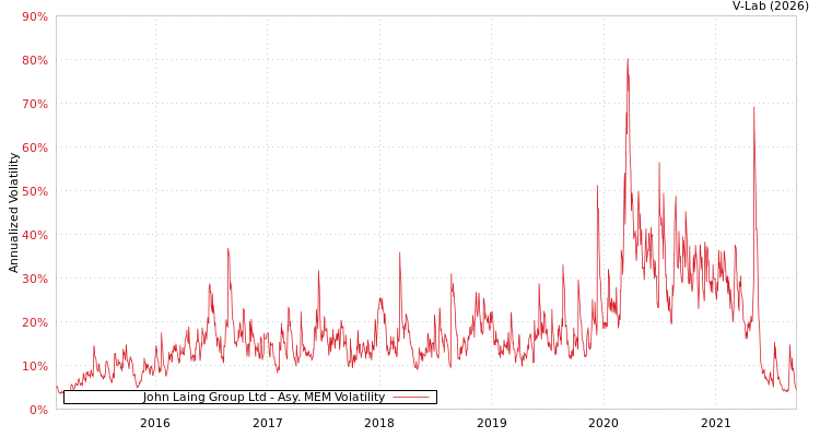 graph of John Laing Group Ltd AMEM