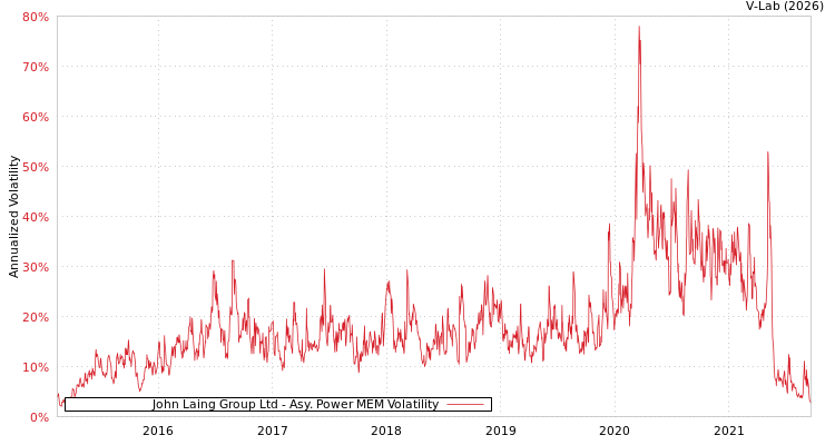 graph of John Laing Group Ltd APMEM