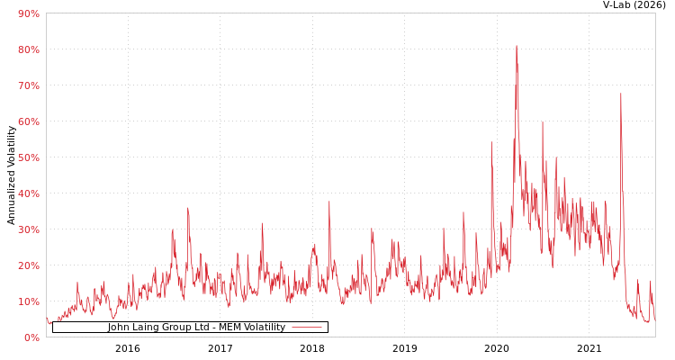 graph of John Laing Group Ltd MEM