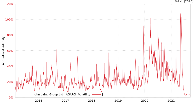graph of John Laing Group Ltd AGARCH