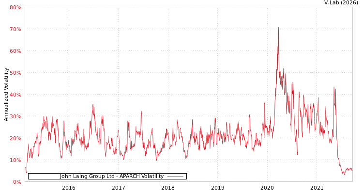 graph of John Laing Group Ltd APARCH
