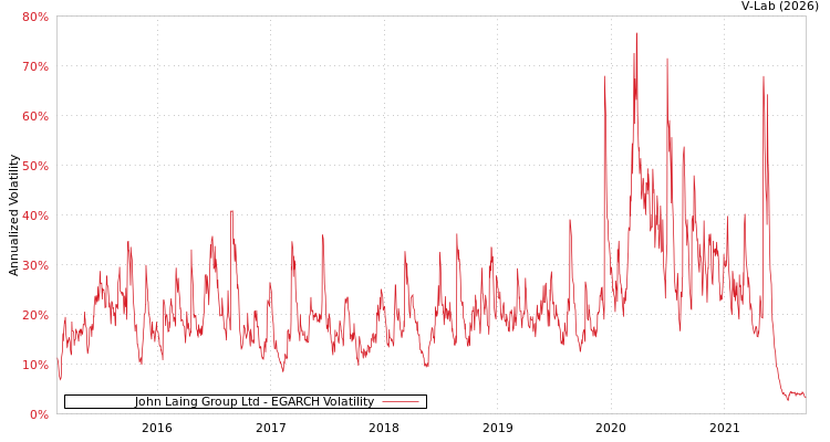 graph of John Laing Group Ltd EGARCH