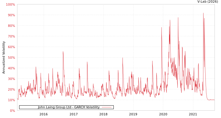 graph of John Laing Group Ltd GARCH