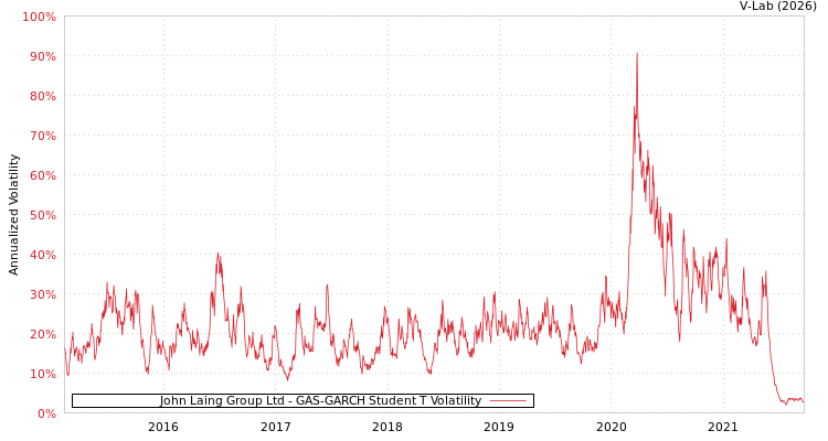 graph of John Laing Group Ltd GAS-GARCH-T