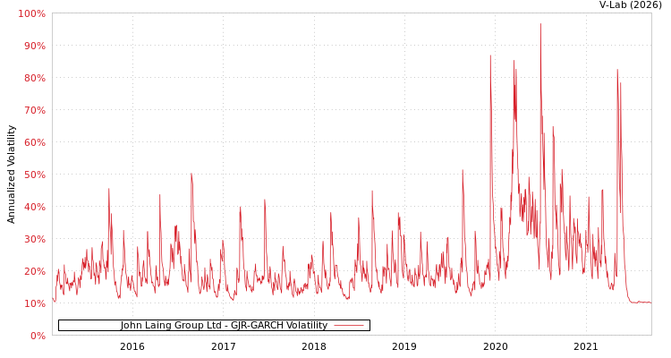 graph of John Laing Group Ltd GJR-GARCH