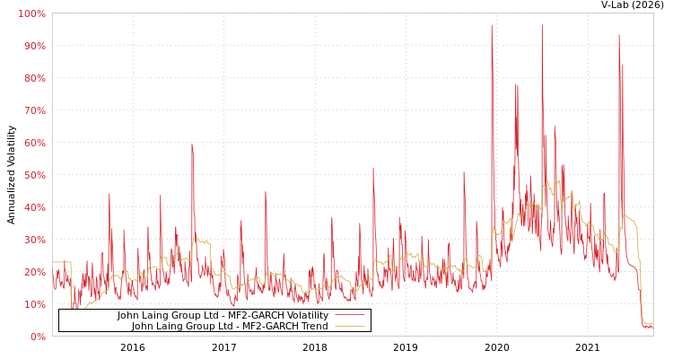 graph of John Laing Group Ltd MF2-GARCH