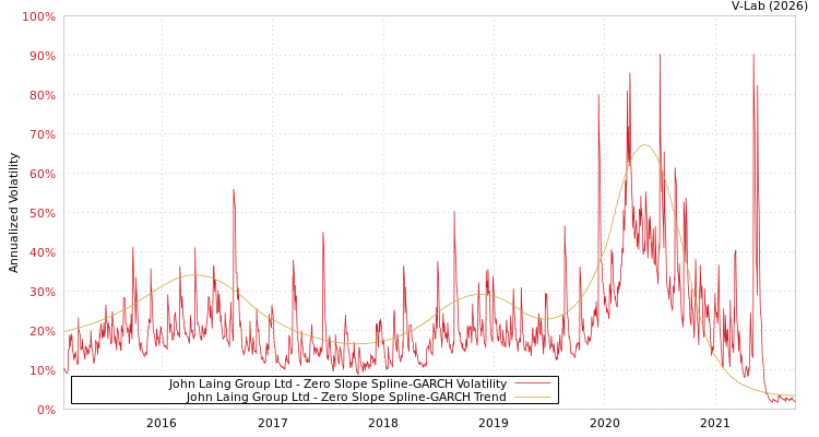 graph of John Laing Group Ltd S0GARCH