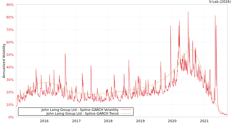graph of John Laing Group Ltd SGARCH