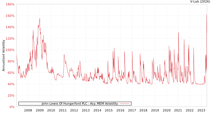 graph of John Lewis Of Hungerford PLC AMEM
