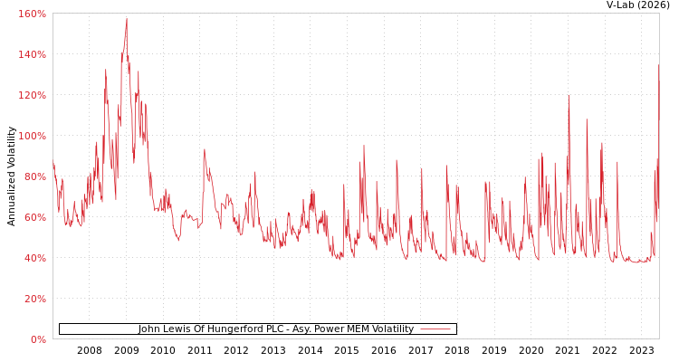 graph of John Lewis Of Hungerford PLC APMEM