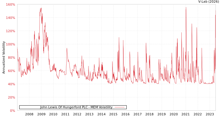 graph of John Lewis Of Hungerford PLC MEM