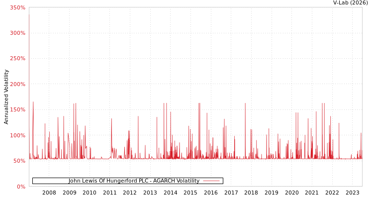 graph of John Lewis Of Hungerford PLC AGARCH