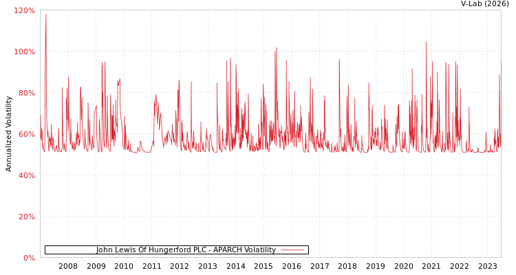 graph of John Lewis Of Hungerford PLC APARCH