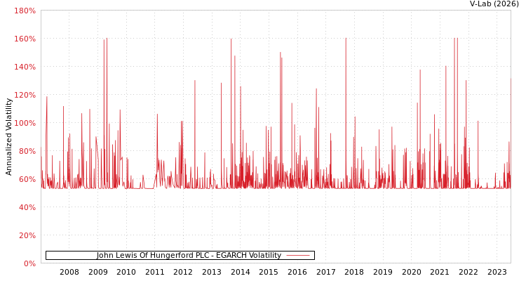 graph of John Lewis Of Hungerford PLC EGARCH
