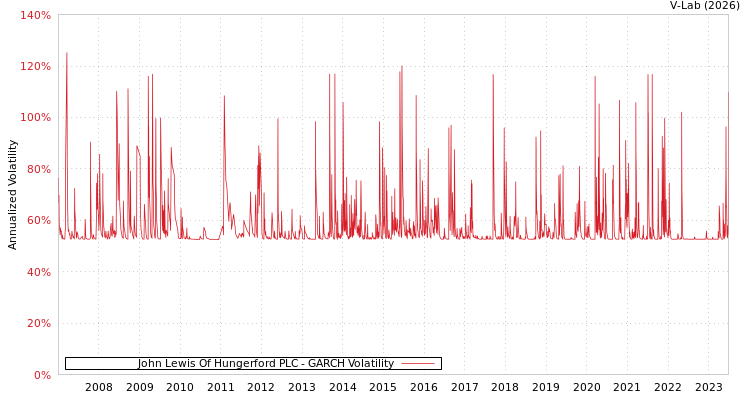 graph of John Lewis Of Hungerford PLC GARCH