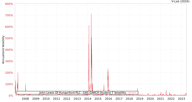 graph of John Lewis Of Hungerford PLC GAS-GARCH-T