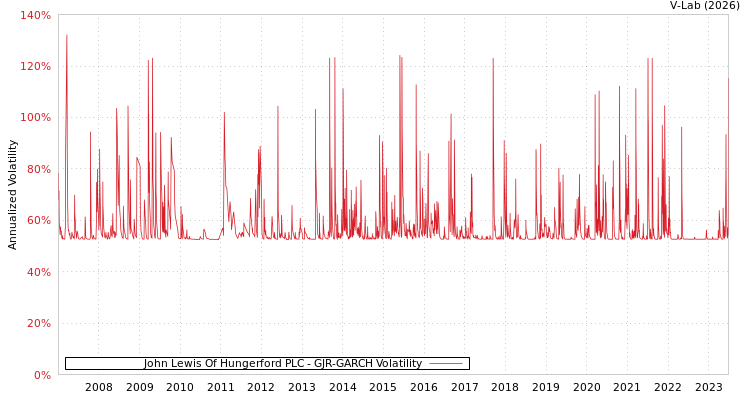 graph of John Lewis Of Hungerford PLC GJR-GARCH
