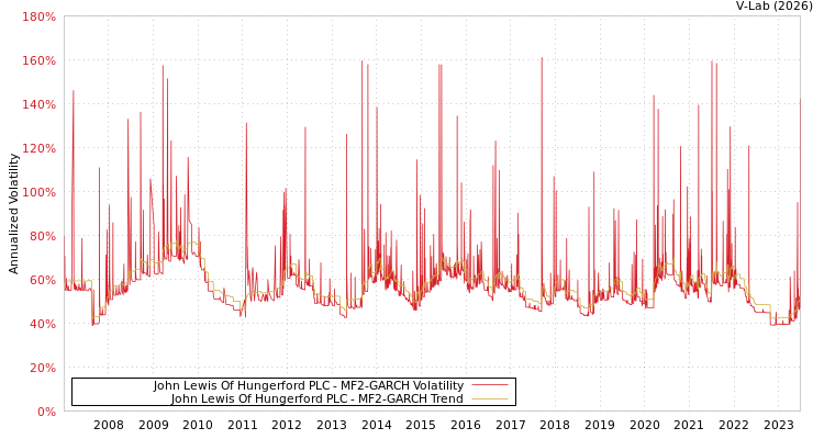 graph of John Lewis Of Hungerford PLC MF2-GARCH