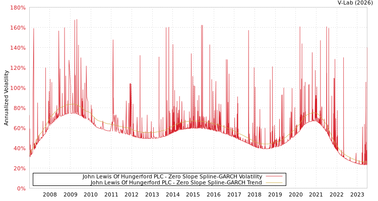 graph of John Lewis Of Hungerford PLC S0GARCH