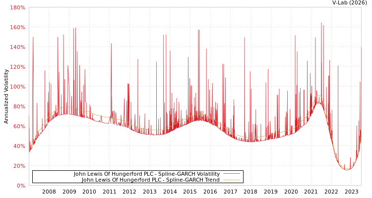 graph of John Lewis Of Hungerford PLC SGARCH