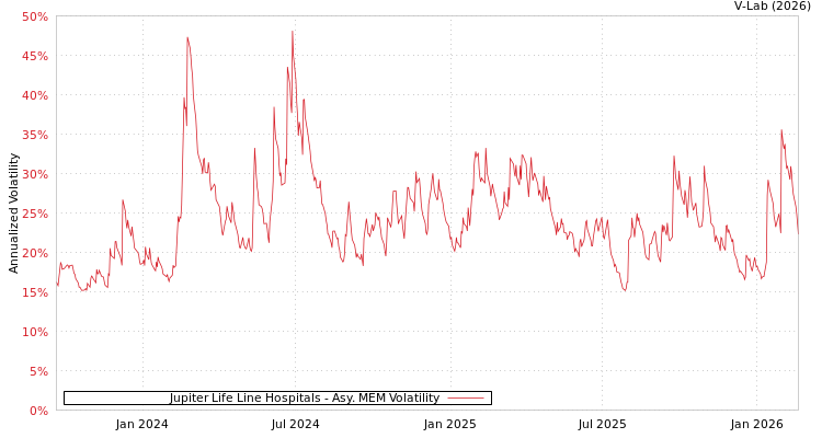 graph of Jupiter Life Line Hospitals AMEM