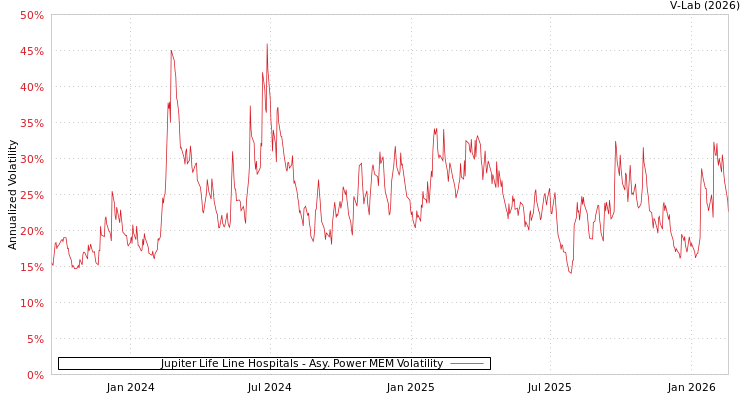graph of Jupiter Life Line Hospitals APMEM