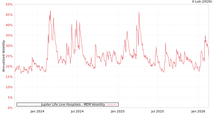 graph of Jupiter Life Line Hospitals MEM
