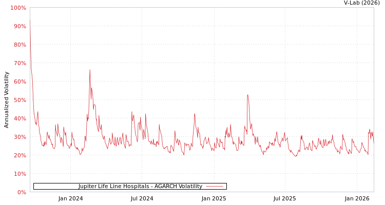 graph of Jupiter Life Line Hospitals AGARCH