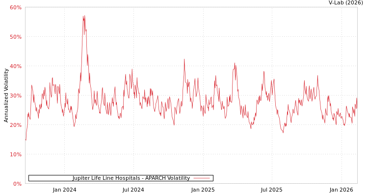 graph of Jupiter Life Line Hospitals APARCH