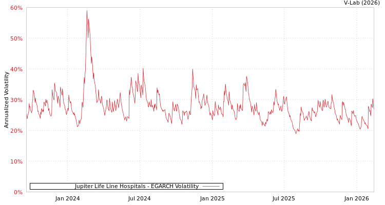 graph of Jupiter Life Line Hospitals EGARCH