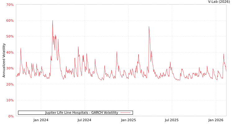 graph of Jupiter Life Line Hospitals GARCH