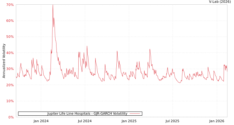 graph of Jupiter Life Line Hospitals GJR-GARCH
